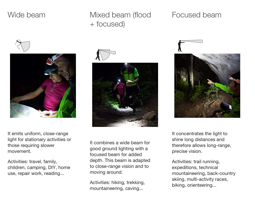 choosing the right headtorch Mixed Beam