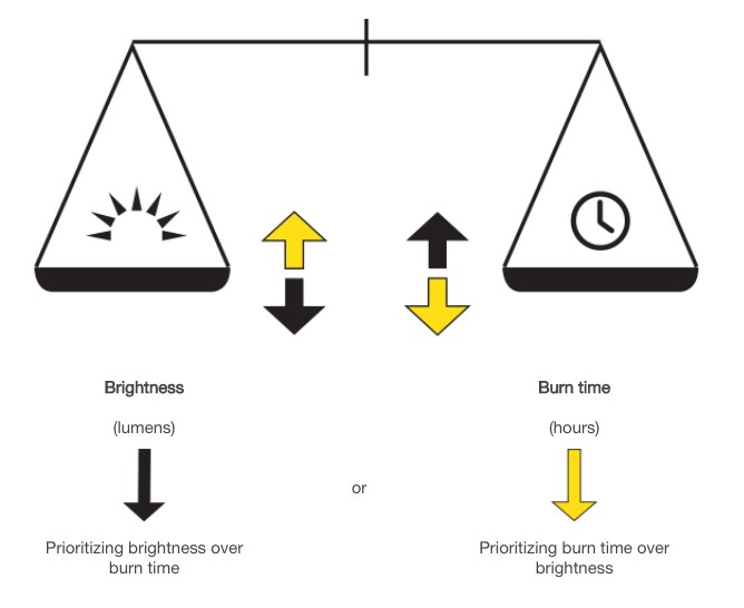 choosing a headtorch brightness burn time